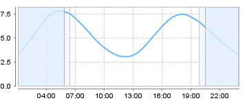 Big Salty Tide Charts