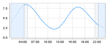 Big Salty Tide Charts