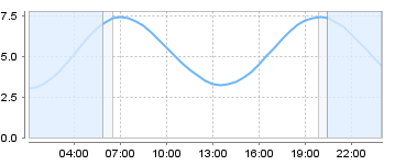 Big Salty Tide Charts