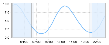 Bigsalty Tide Charts
