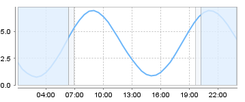 Big Salty Tide Charts