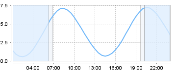 Big Salty Tide Charts