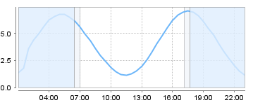 Bigsalty Tide Charts