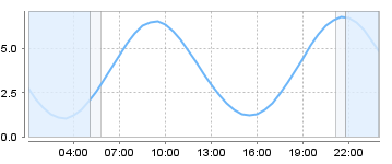 Big Salty Tide Charts
