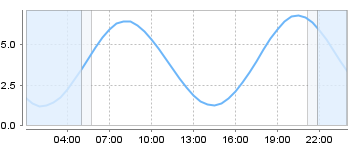 Big Salty Tide Charts