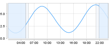 Big Salty Tide Charts