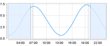 Big Salty Tide Charts