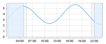 Bigsalty Tide Charts
