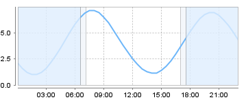 Big Salty Tide Charts