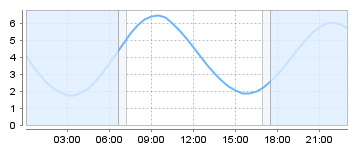 Big Salty Tide Charts