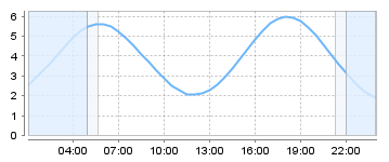 Big Salty Tide Charts