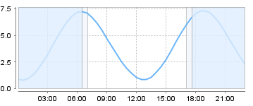 Big Salty Tide Charts