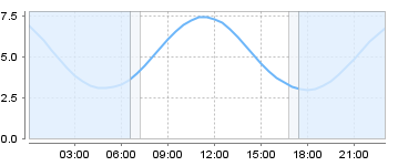 Big Salty Tide Charts