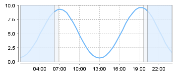 Big Salty Tide Charts