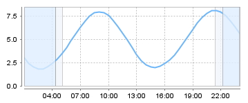 Bigsalty Tide Charts