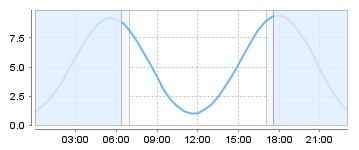 Bigsalty Tide Charts