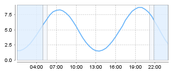 Big Salty Tide Charts