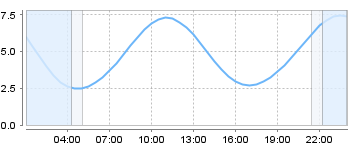 Big Salty Tide Charts