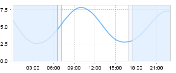 Big Salty Tide Charts