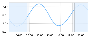 Big Salty Tide Charts