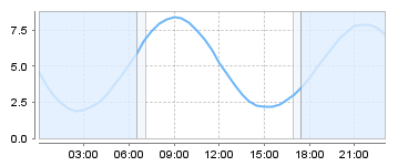 Big Salty Tide Charts