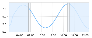 Bigsalty Tide Charts