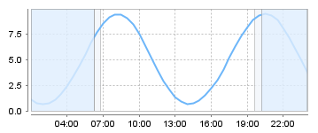 Big Salty Tide Charts
