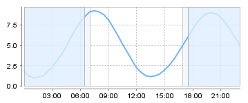 Big Salty Tide Charts
