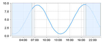 Big Salty Tide Charts