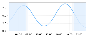 Bigsalty Tide Charts