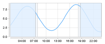 Bigsalty Tide Charts