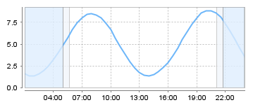 Big Salty Tide Charts