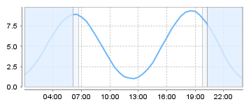 Big Salty Tide Charts