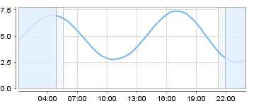 Bigsalty Tide Charts