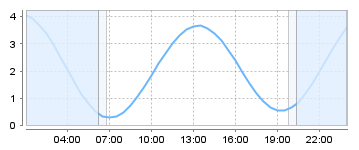 Big Salty Tide Charts