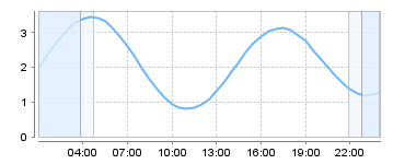 Big Salty Tide Charts