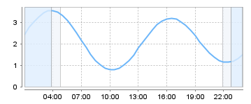 Bigsalty Tide Charts