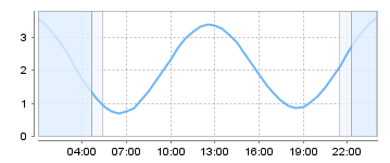 Big Salty Tide Charts
