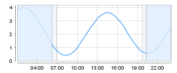 Big Salty Tide Charts