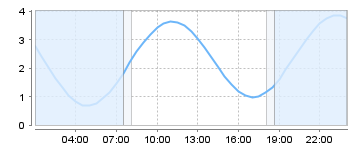Bigsalty Tide Charts