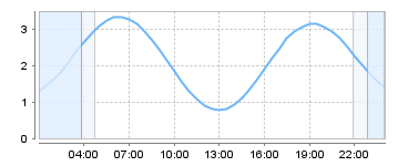 Big Salty Tide Charts
