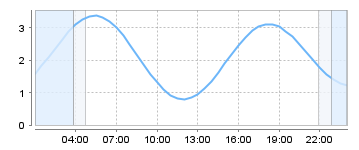 Big Salty Tide Charts