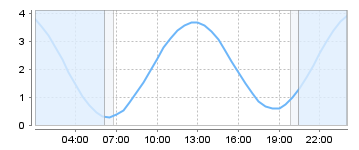 Big Salty Tide Charts