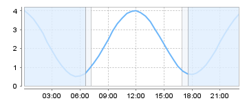 Big Salty Tide Charts