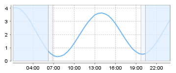 Big Salty Tide Charts
