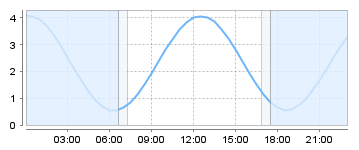 Big Salty Tide Charts