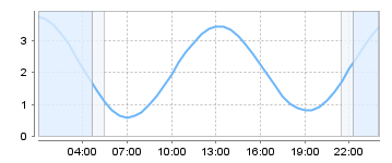 Big Salty Tide Charts