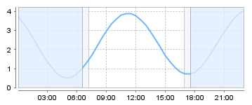 Bigsalty Tide Charts