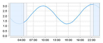 Bigsalty Tide Charts
