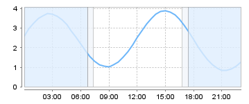 Big Salty Tide Charts